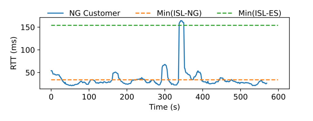 A time series line graph showing the latency for a Nigerian LEO Internet customer