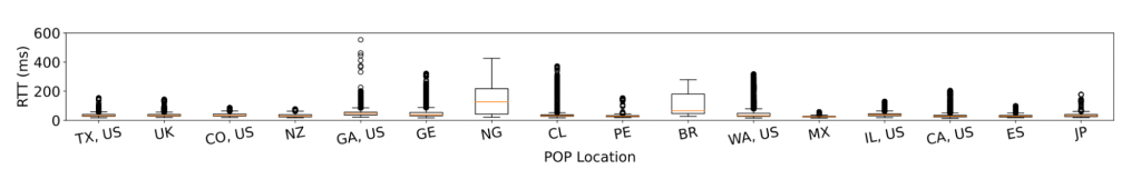 Box and whiskers graph showing the round trip times for a collection of study locations.