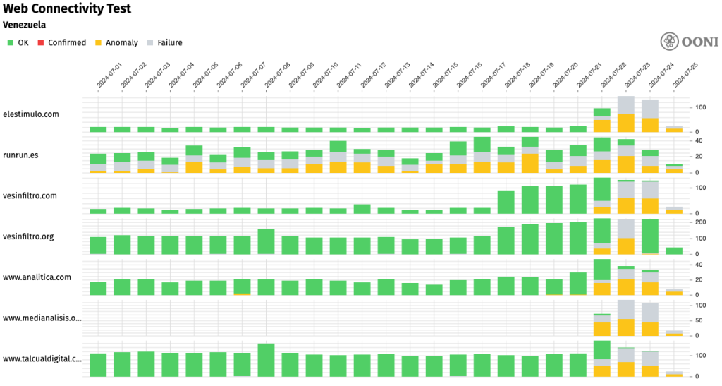 Screenshot of tests showing accessibility to claimed blocked news sites in Venezuela.