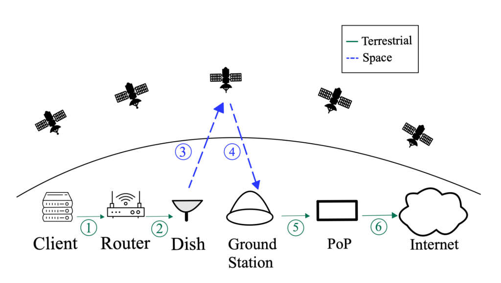 Infographic showing the six infrastructure components involved in transmit and recieving Internet content via LEO stallites