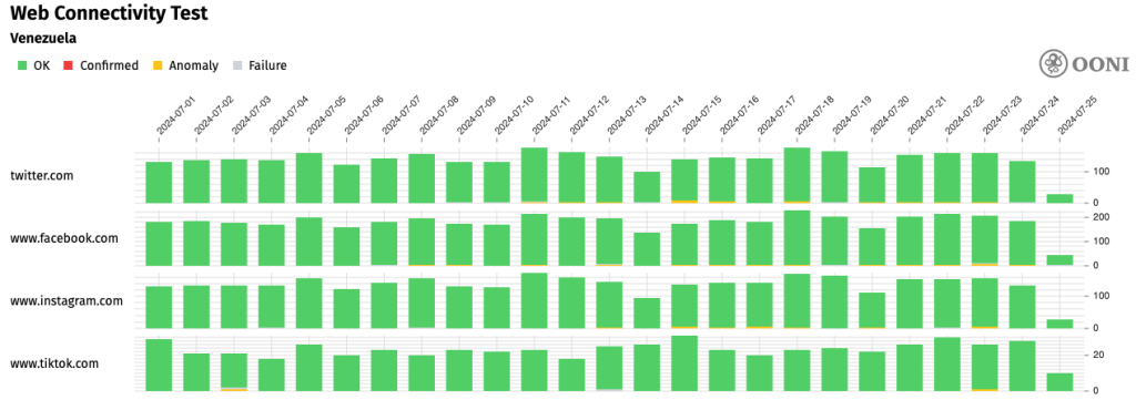 Screenshot of tests showing accessibility to social media sites in Venezuela.