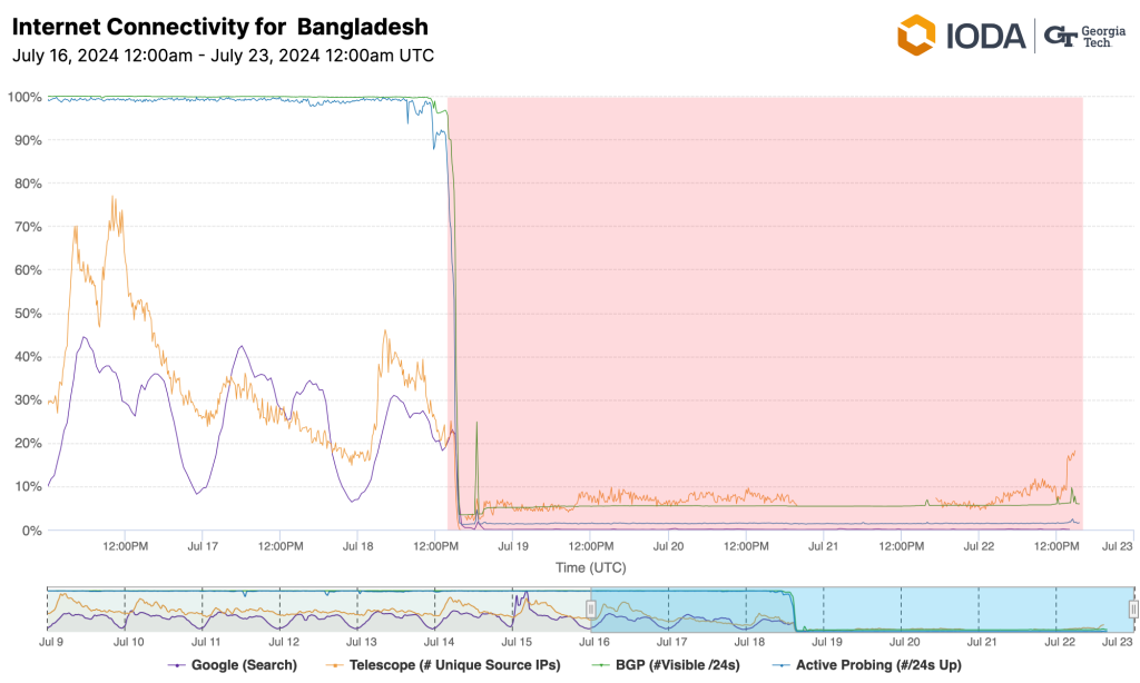 Chart from IODA showing a drop in Internet connectivity for the entire country of Bangladesh.