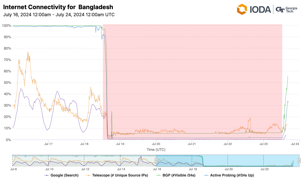 Chart from IODA showing a return of connectivity after 5 days.