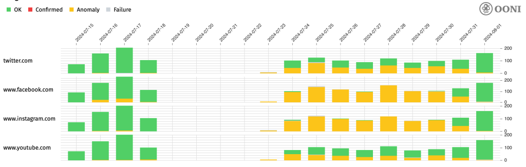 Time series stacked column chart showing anomalies connecting to Facebook since 16 July and Instagram, Twitter and YouTube since 24 July.