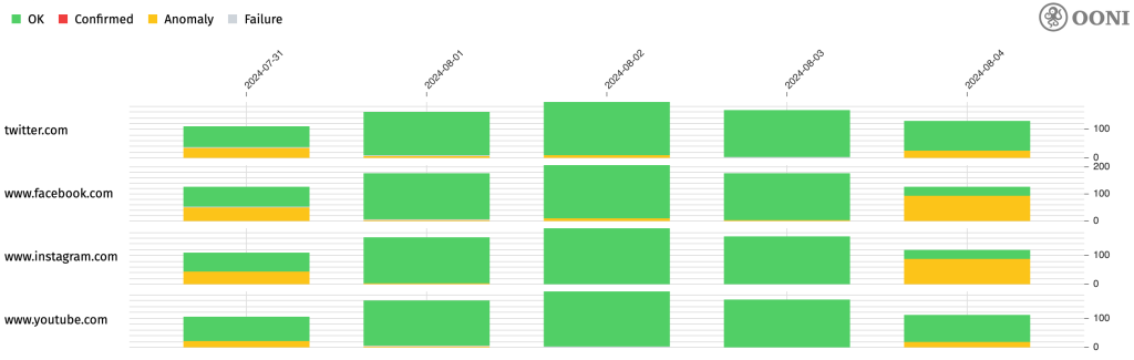 Time series stacked column chart showing anomalies connecting to Facebook, Instagram, Twitter and YouTube since 4 August.