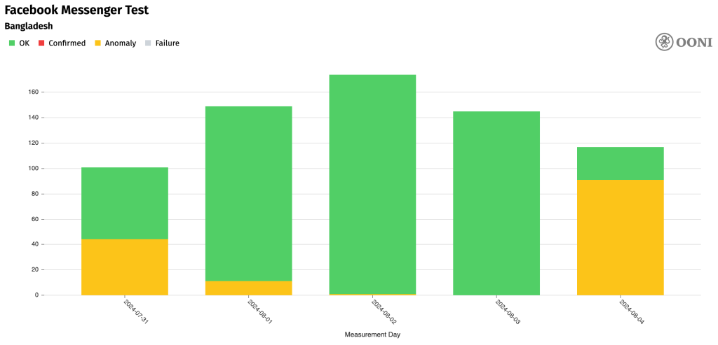 Time series stacked column chart showing anomalies connecting to Facebook Messenger since 4 August.