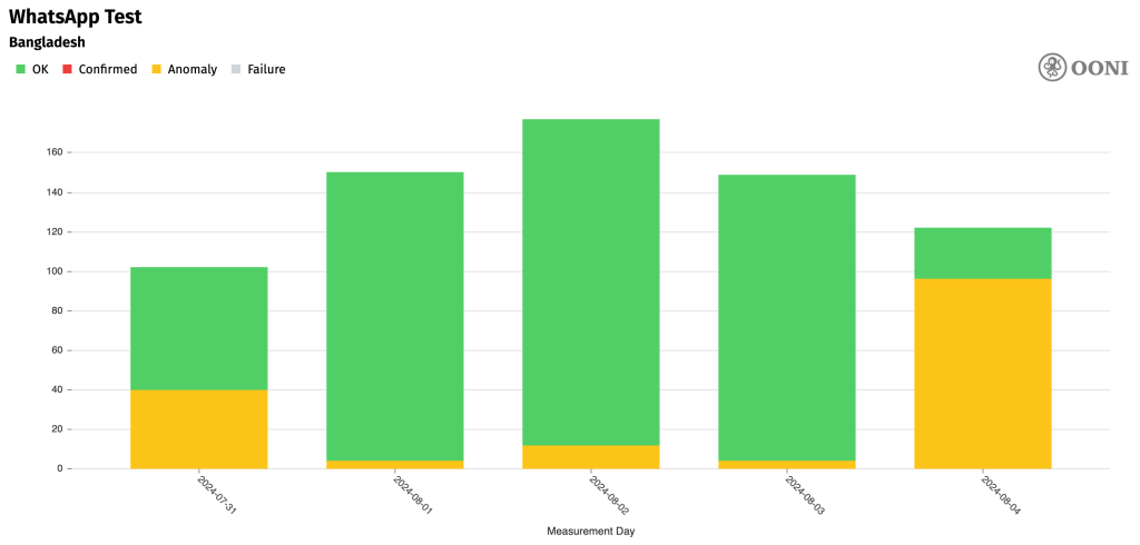 Time series stacked column chart showing anomalies connecting to WhatsApp since 4 August.