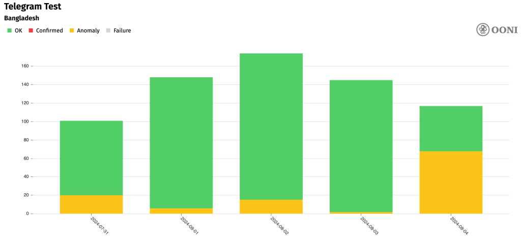 Time series stacked column chart showing an increase in anomalies connecting to Telegram since 4 August.