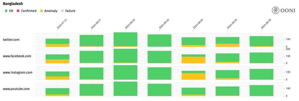 Time series stacked column chart showing anomalies connecting to Facebook, Instagram, Twitter and YouTube on 4 August.