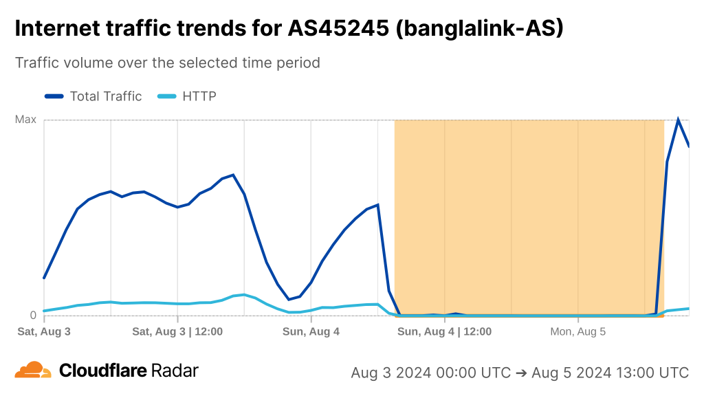 Chart from Cloudflare Radar showing a drop in Internet traffic to close to zero on the morning on Sunday, August 4, on the Bangalink mobile network, and then resuming toward normal connectivity on the morning of August 5.