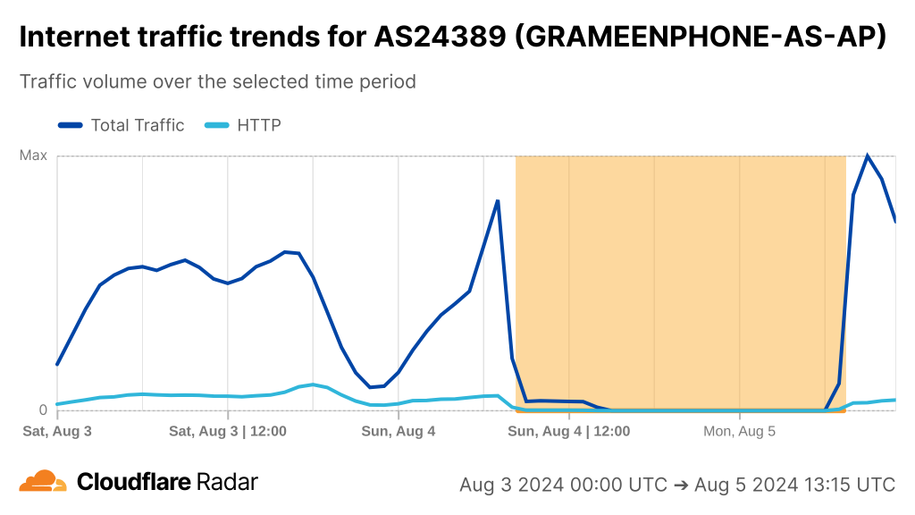 Chart from Cloudflare Radar showing a drop in Internet traffic to close to zero on the morning on Sunday, August 4, on the Grameen mobile network, and then resuming toward normal connectivity on the morning of August 5.