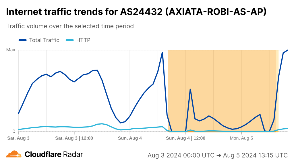 Chart from Cloudflare Radar showing a drop in Internet traffic to close to zero on the morning on Sunday, August 4, on the Robi mobile network, and then resuming toward normal connectivity on the morning of August 5.