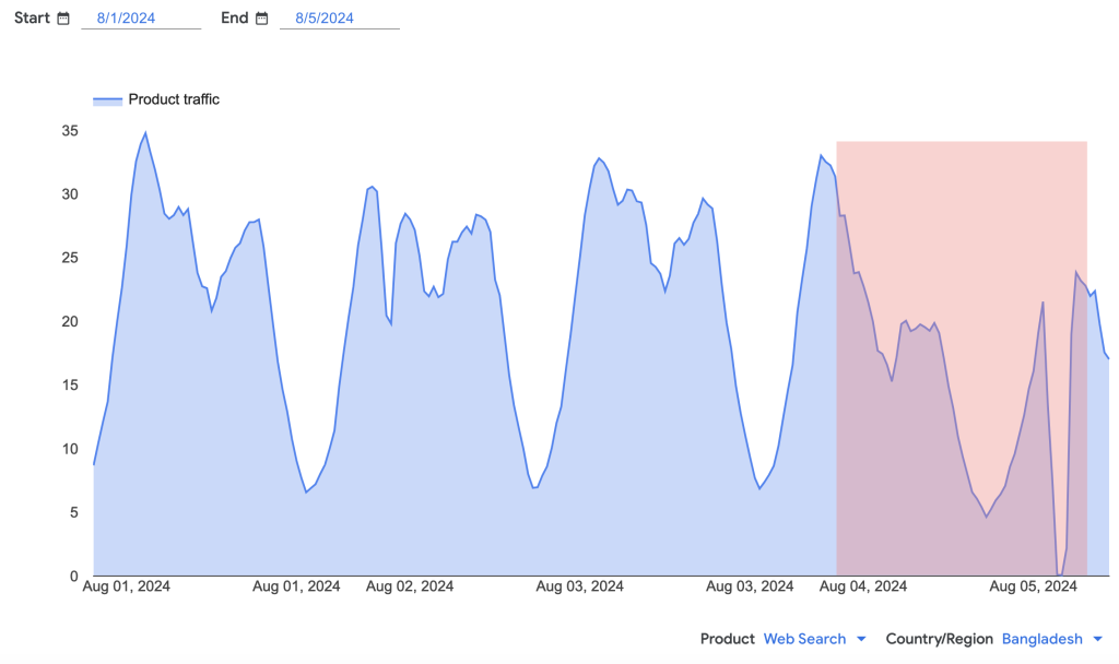 Chart from Google Transparency Report showing a drop in the normal pattern of traffic on August 4 into August 5, and then a restoration of normal patterns.