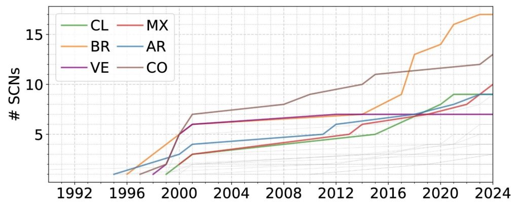 Line chart showing the number of submarine cables connected to Argentina, Brazil, Chile, Colombia, Mexico, and Venezuela from 1996 to 2024.