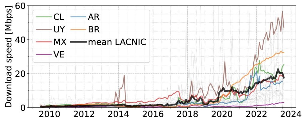 Line chart showing the average download speed for Argentina, Brazil, Chile, Mexico, Uruguay, and Venezuela and the mean download speed for all of the Latin American Network Information Center region from 2010 to 2023.