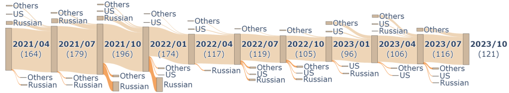 Time series chart showing the number of networks peering and de-peering with Ukraine networks from April 2021 to October 2023