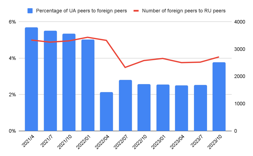 Time series column chart showing a drop in the  number of foreign ASes peering with Russian ASes between April 2021 and October 2023