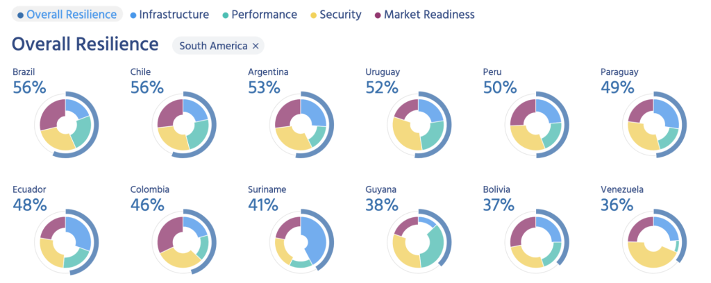 Donut charts showing the Internet Resilience Index score for South American countries.