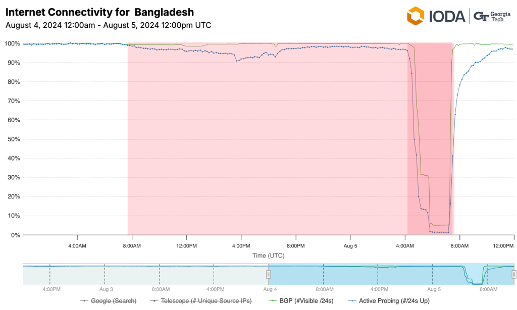 Chart from IODA showing mild disruptions in connectivity in Bangladesh on August 4 followed by a full shutdown early on August 5 before a full restoration of connectivity.