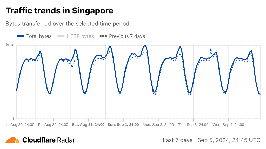 Time series line graph showing the change in Internet traffic in Singapore from 29 August to 4 September 2024