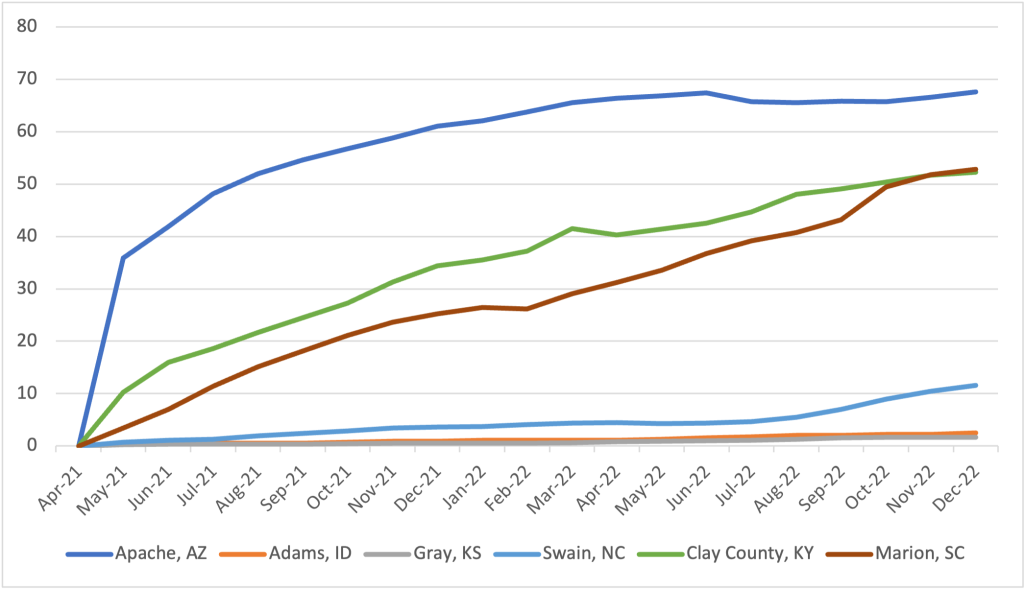 Time series line graph showing the adoption rate of the ACP among eligible housholds in six US counties.