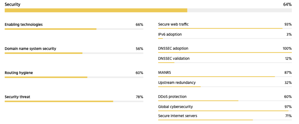 Infographic showing the scores for the different metrics related to the security pillar