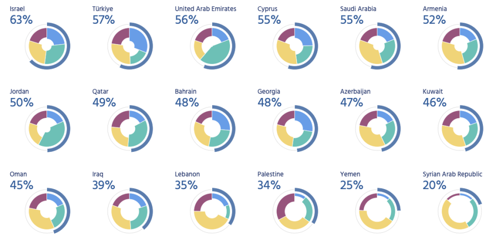 Donut charts showing the Internet resilience index scores for each country in West Asia.