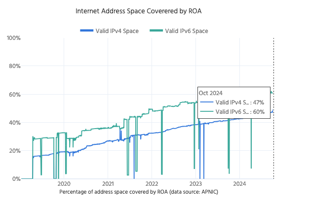 Gráfico de series temporales que muestra el porcentaje de espacio de direcciones IPv4 e IPv6 cubierto por autorizaciones de origen de ruta.  