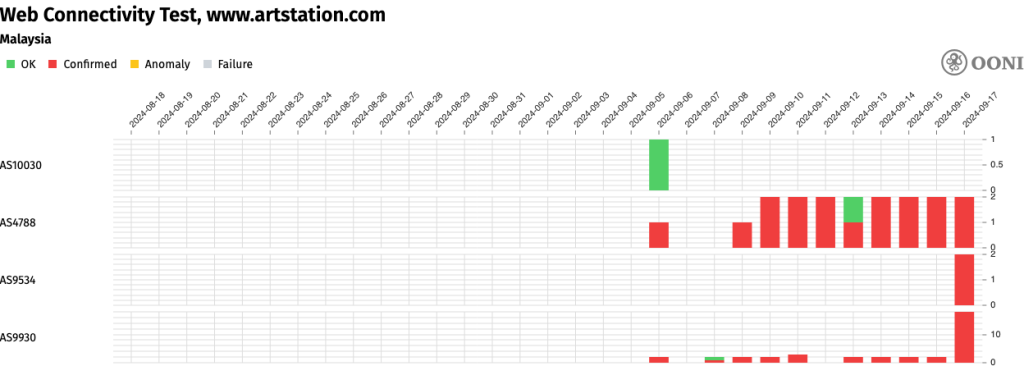 Time series bar chart showing whether www.artstation.com could be accessed via four Malaysian ISPs between 6 September and 17 September 2024