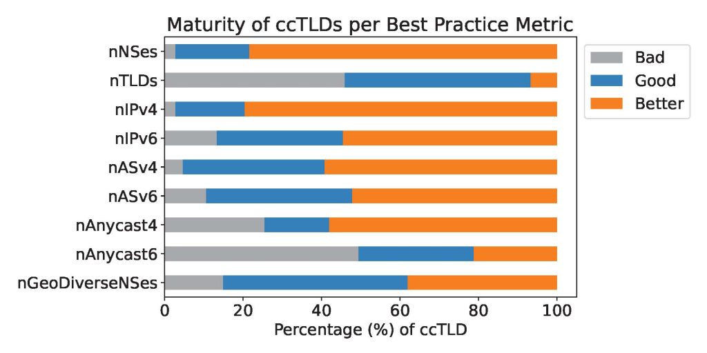 Stacked bar chart showing how each of the critical ccTLD metrics fair on a scale of Bad, Good, Better