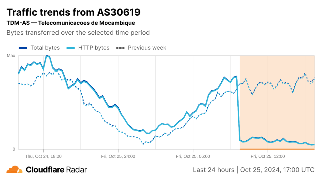 Cloudflare Radar chart showing drop in Internet connectivity on Telecomunicacoes de Mocambique's network over the past 24 hours.