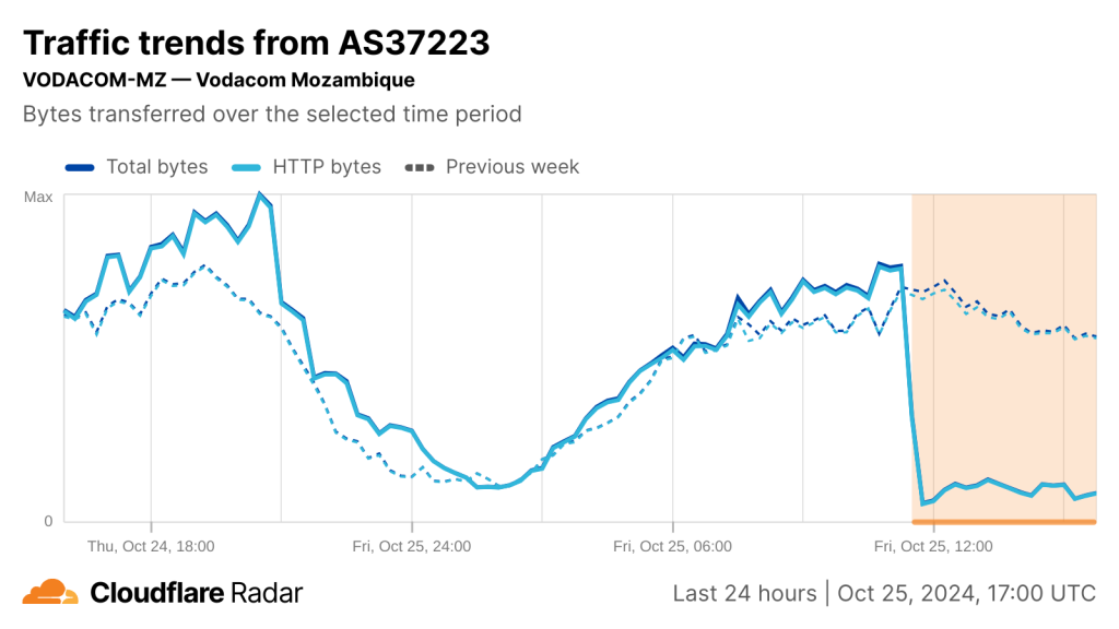 Cloudflare Radar chart showing drop in Internet connectivity on Vodacom Mozambique's network over the past 24 hours.