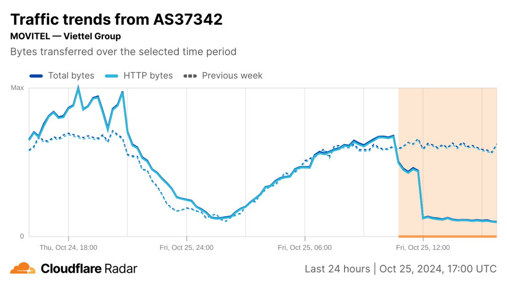 Cloudflare Radar chart showing drop in overall Internet connectivity on Viettel Group's network over the past 24 hours.