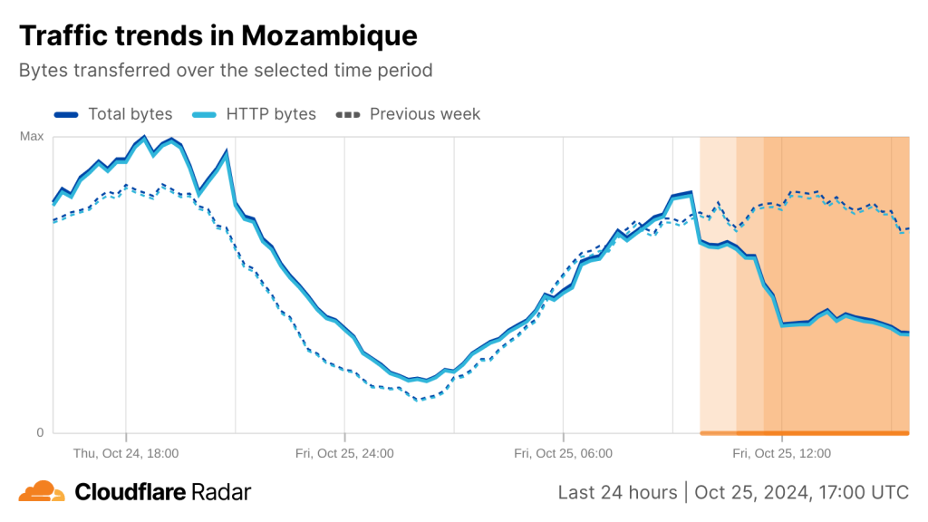 Cloudflare Radar chart showing drop in overall Internet connectivity in Mozambique over the past 24 hours.