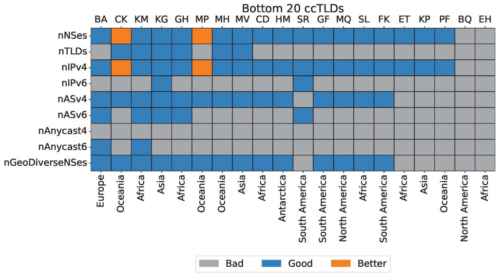 Gráfico de calor que muestra la puntuación de los 20 cctlds menos maduros en cada una de las métricas críticas: el 70% tiene una puntuación Mala en todas las métricas