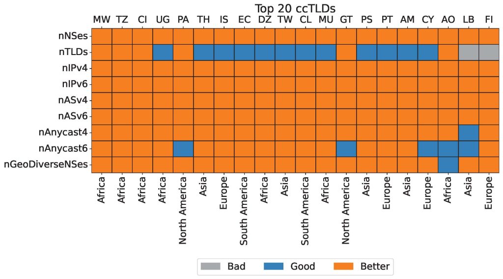 Diagramme de chaleur montrant comment les 20 premiers cctlds se classent pour chacun des indicateurs critiques - 90% ont un meilleur score pour l'ensemble des indicateurs.