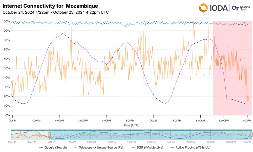 Chart from IODA that shows a drop in connectivity today in Mozambique