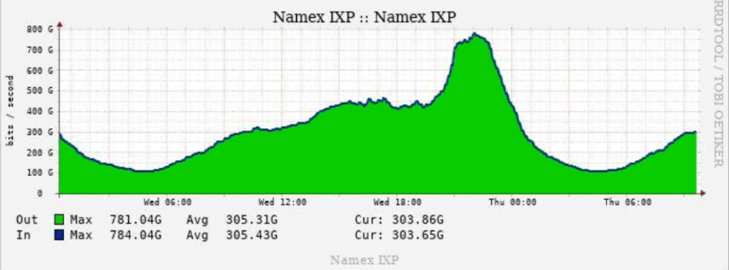 Time series graph showing Internet traffic passing through NAMEX over a 24 hour period.