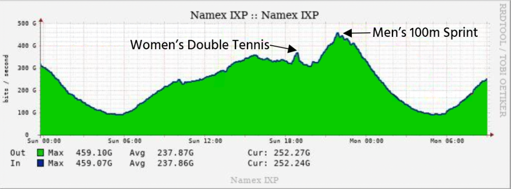 Time series graph showing Internet traffic passing through NAMEX on 6 August 2024 with two peaks highlighted for when the men's 100 sprint and women's double tennis were happening.