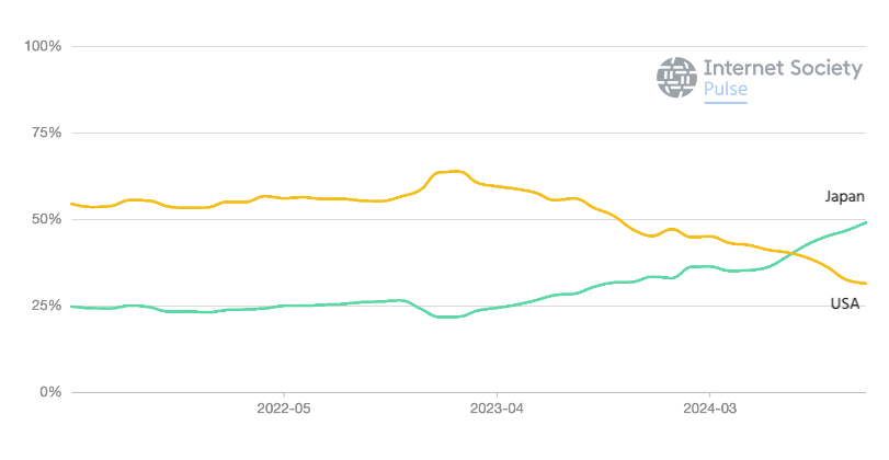 Time series line graph showing the Japan and the USA's country market share for the global SSL Certificate market, weighted by population (Top 1,000 websites) from April 2022 to November 2024.