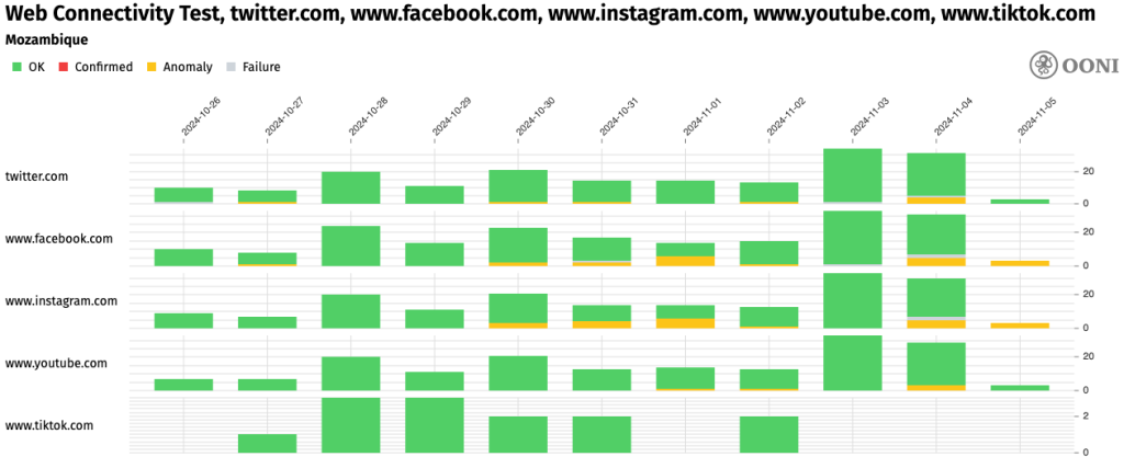 Chart showing connectivity anomalies and failures to popular social media sites from Mozambique networks.