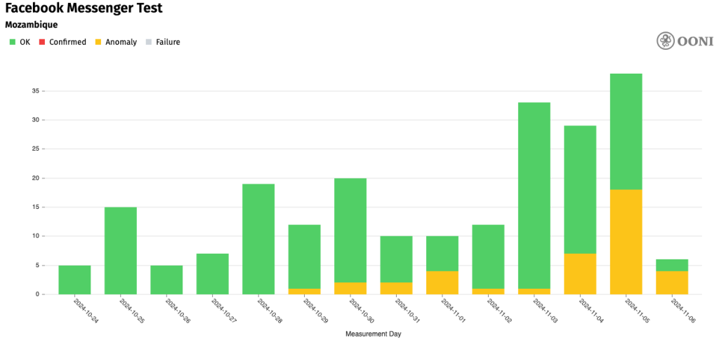 Chart showing connectivity anomalies to Facebook Messenger.