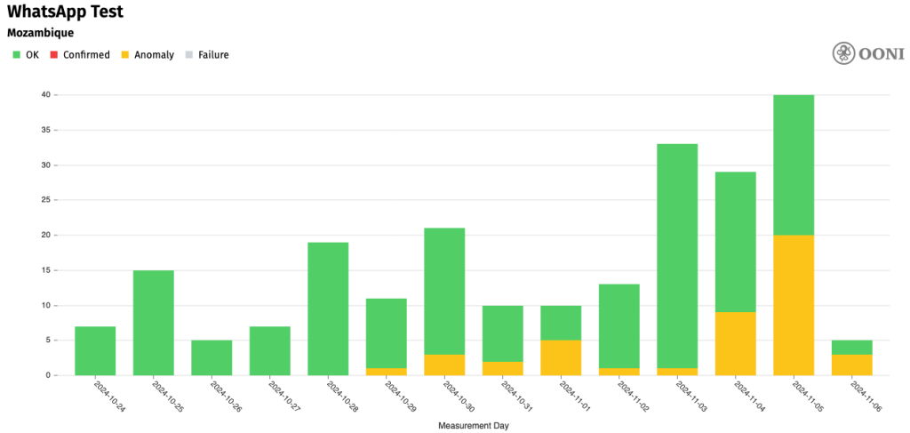 Chart showing connectivity anomalies to WhatsApp.