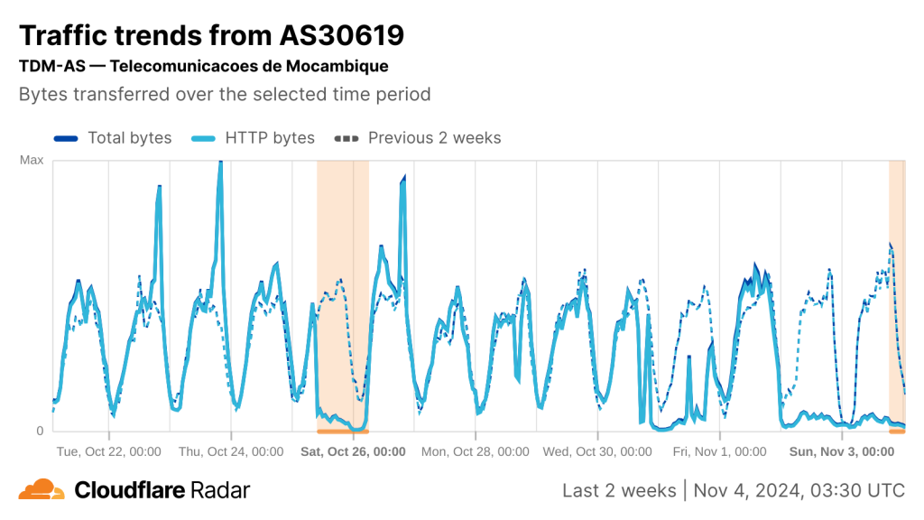 Cloudflare Radar chart showing several drops in Internet connectivity on Telecomunicacoes de Mocambique's network over the past 2 weeks