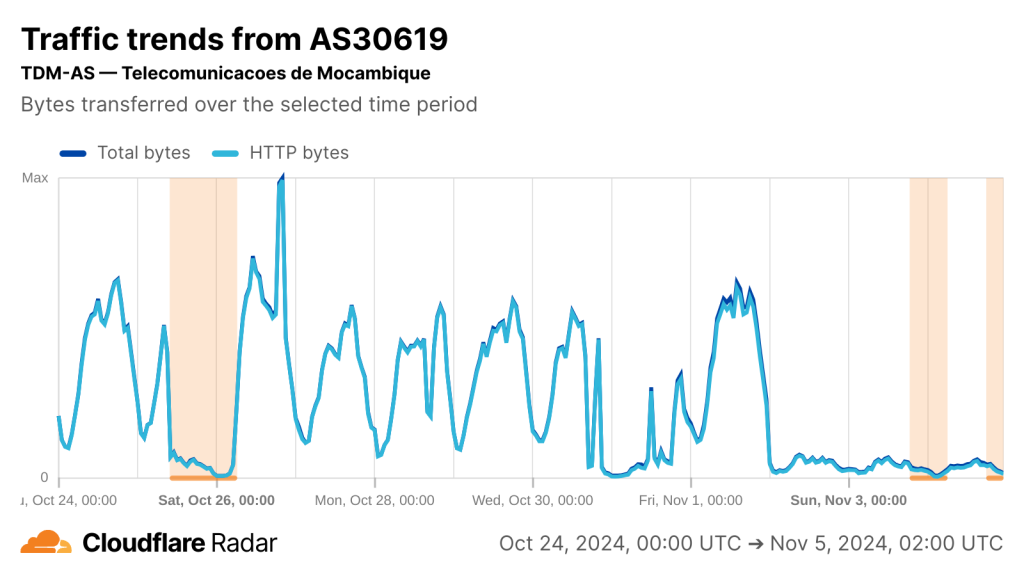 Cloudflare Radar chart showing several drops in Internet connectivity on Telecomunicacoes de Mocambique's network over the past 2 weeks