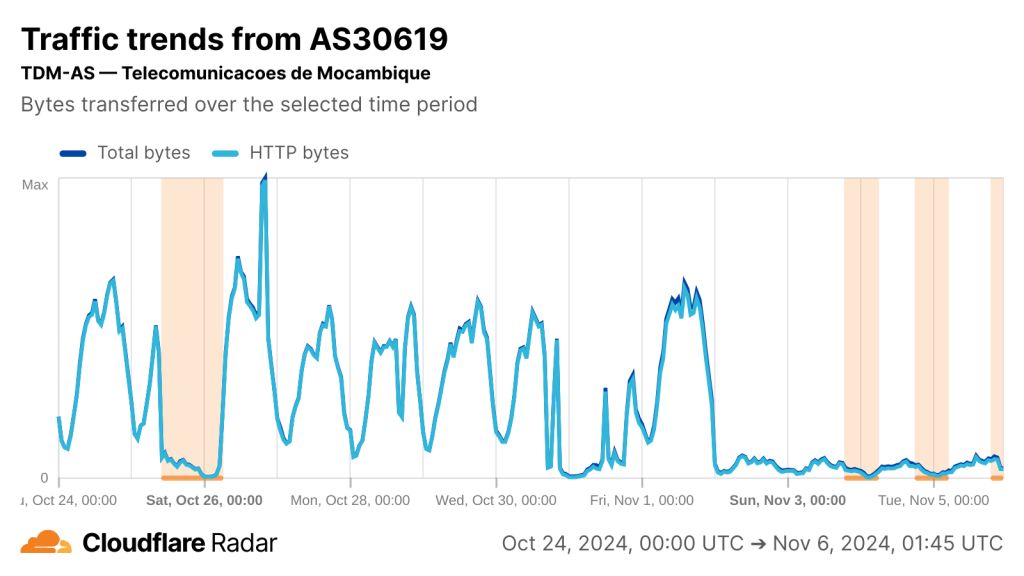 Cloudflare Radar chart showing several drops in Internet connectivity on Telecomunicacoes de Mocambique's network over the past 2 weeks