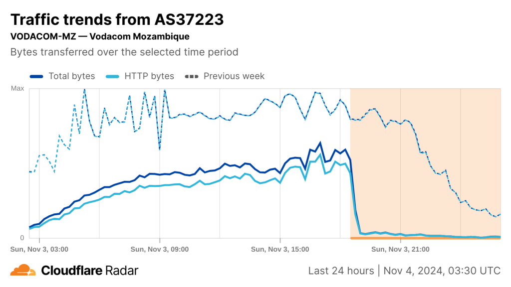 Cloudflare Radar chart showing drop in Internet connectivity on Vodacom Mozambique's network over the past 24 hours.