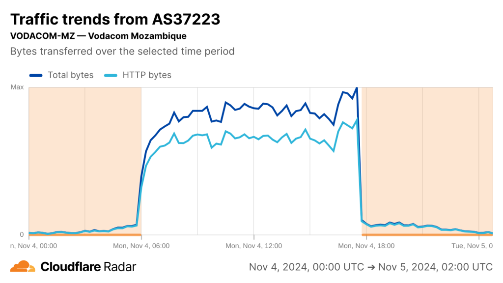 Cloudflare Radar chart showing drop in Internet connectivity on Vodacom Mozambique's network over the past 24 hours.