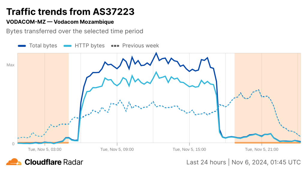 Cloudflare Radar chart showing drop in Internet connectivity on Vodacom Mozambique's network over the past 24 hours.