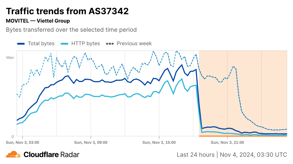 Cloudflare Radar chart showing drop in overall Internet connectivity on Viettel Group's network over the past 24 hours.